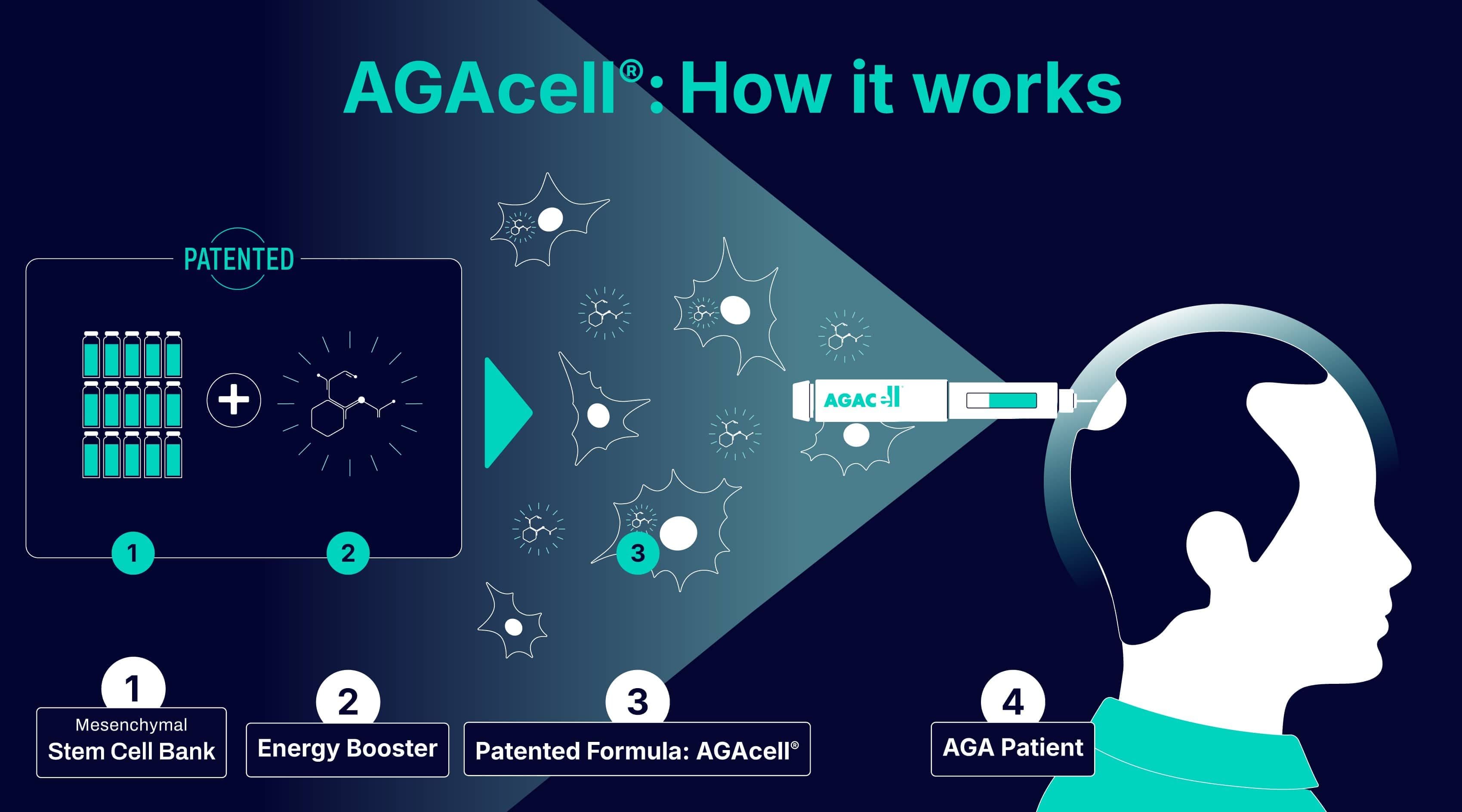 Key Visual Agacell solution